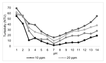 Comparison of Turbidity and Coagulant Dosage